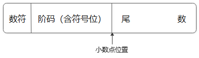IEEE754标准