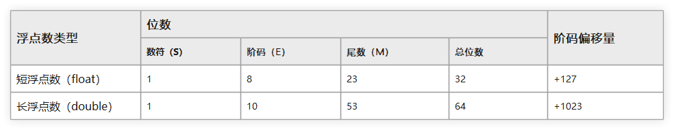 IEEE754中float和double的位数