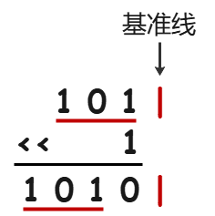 左移运算过程