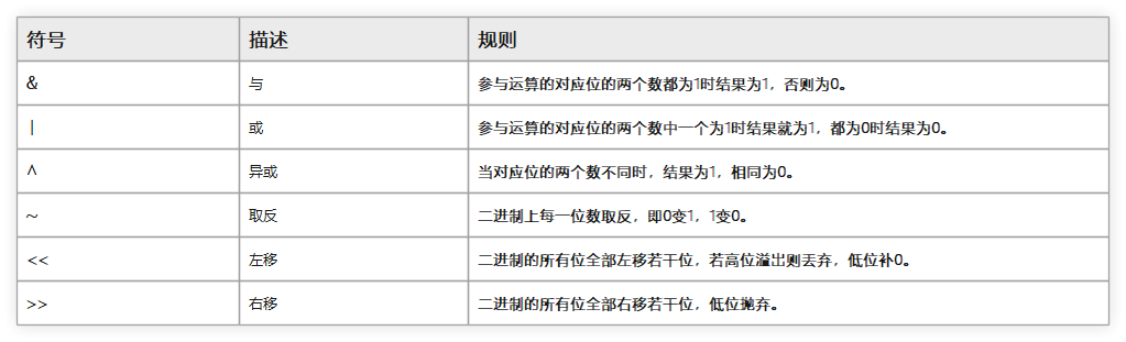 位运算符表格